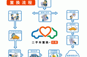 汽車換購流程圖,汽車換購流程