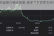 蔚來汽車股票行情走勢圖-蔚來汽車股票實時行情走勢