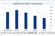 長安汽車2020年自主品牌銷量_長安汽車自主品牌2023年銷量