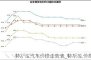 特斯拉汽車價格走勢表_特斯拉 價格走勢