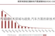 汽車新技術領域與趨勢,汽車方面的新技術