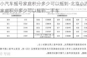 北京小汽車(chē)搖號(hào)家庭積分多少可以搖到-北京小汽車(chē)搖號(hào)家庭積分多少可以搖到二手車(chē)