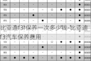 比亞迪f3r保養(yǎng)一次多少錢-比亞迪f3汽車保養(yǎng)費用