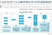 比亞迪新能源汽車戰(zhàn)略環(huán)境分析-比亞迪新能源汽車戰(zhàn)略