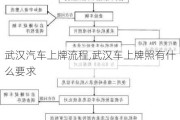 武漢汽車上牌流程,武漢車上牌照有什么要求