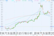 蔚來汽車股票歷史行情分析_蔚來汽車股票2020年走勢(shì)