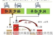 豐田汽車公司所屬國家和主營業(yè)務(wù)范圍,豐田汽車公司所屬國家和主營業(yè)務(wù)