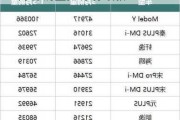 特斯拉3月份銷(xiāo)量排行榜-特斯拉3月份銷(xiāo)量排行榜最新