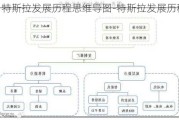 特斯拉發(fā)展歷程思維導(dǎo)圖-特斯拉發(fā)展歷程