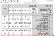 汽車降溫水多久加一次比較好,汽車降溫水減少特別快