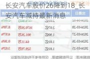 長安汽車股價26降到18_長安汽車減持最新消息