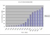 2020上海汽車保有量-上海汽車保有量趨勢