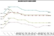 特斯拉歷史低價-特斯拉歷次調(diào)價圖