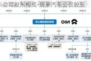 蔚來汽車公司股東構(gòu)成-蔚來汽車公司股東