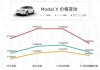 特斯拉價格走勢圖-特斯拉models價格走勢