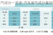 汽車尾氣成分一覽表-汽車尾氣成分最好的處理方法