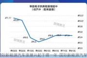 國際新能源汽車浪潮興起于哪一年-國際新能源汽車