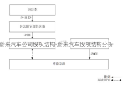 蔚來汽車公司股權(quán)結(jié)構(gòu)-蔚來汽車股權(quán)結(jié)構(gòu)分析