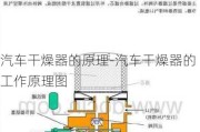 汽車干燥器的原理-汽車干燥器的工作原理圖