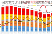 中國汽車市場全球份額,中國汽車企業(yè)市場份額