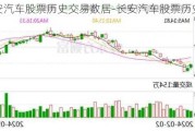 長安汽車股票歷史交易數(shù)居-長安汽車股票歷史交易