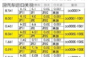 全世界各個國家進口汽車的關(guān)稅是多少-各國汽車進口關(guān)稅