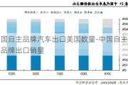 中國自主品牌汽車出口美國數(shù)量-中國自主汽車品牌出口銷量