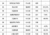 6月份汽車銷量排行榜揭曉-6月份汽車銷量排行