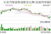 長安汽車股票走勢怎么樣-長安汽車股票大跌