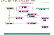 買汽車保險流程,買汽車保險程序