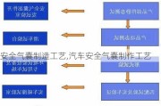 安全氣囊制造工藝,汽車安全氣囊制作工藝