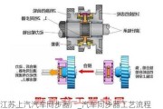 江蘇上汽汽車同步器廠_汽車同步器工藝流程