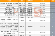 蔚來汽車融資歷史-蔚來歷次融資