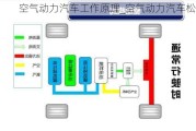 空氣動力汽車工作原理_空氣動力汽車松原吧