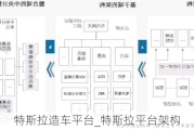 特斯拉造車平臺_特斯拉平臺架構(gòu)