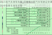 增加小型汽車準(zhǔn)駕車型_已持有小型汽車駕駛證申請(qǐng)?jiān)黾又行涂蛙嚋?zhǔn)駕車型