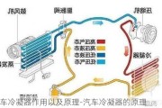 汽車冷凝器作用以及原理-汽車冷凝器的原理