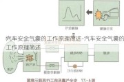 汽車安全氣囊的工作原理簡述-汽車安全氣囊的工作原理簡述