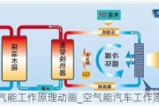 空氣能工作原理動(dòng)畫_空氣能汽車工作原理