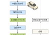 汽車(chē)置換程序流程,汽車(chē)置換程序