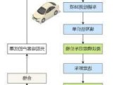 汽車(chē)置換程序流程,汽車(chē)置換程序