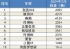 2月汽車銷量榜單發(fā)布,2月汽車銷量榜單發(fā)布時(shí)間表