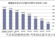 汽車制動器供應(yīng)商-汽車制動器市場分析