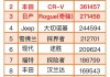 美國(guó)汽車品牌銷量2023最新_美國(guó)汽車品牌銷量2023