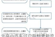 北京小汽車過(guò)戶指標(biāo)更新流程_北京汽車過(guò)戶后指標(biāo)更新流程