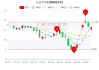 長安汽車股價(jià)走勢_長安汽車股價(jià)分析
