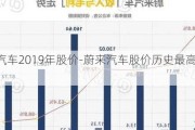 蔚來汽車2019年股價(jià)-蔚來汽車股價(jià)歷史最高是多少