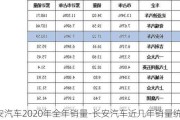 長安汽車2020年全年銷量-長安汽車近幾年銷量統(tǒng)計