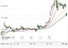 特斯拉股票行情走勢分析-特斯拉股票最近走勢