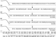 論述新能源汽車故障診斷與維修基本步驟_新能源汽車常見故障及維修關(guān)鍵技術(shù)分析畢業(yè)論文